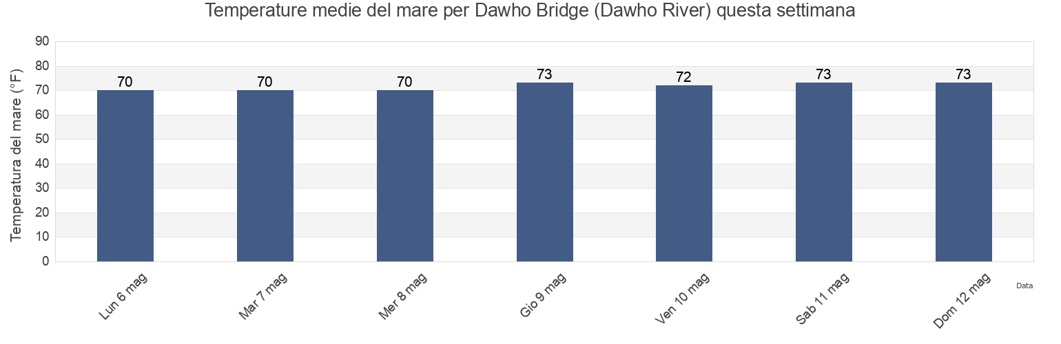 Temperature del mare per Dawho Bridge (Dawho River), Colleton County, South Carolina, United States questa settimana