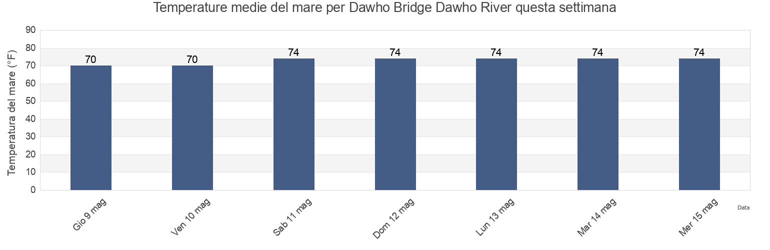 Temperature del mare per Dawho Bridge Dawho River, Colleton County, South Carolina, United States questa settimana