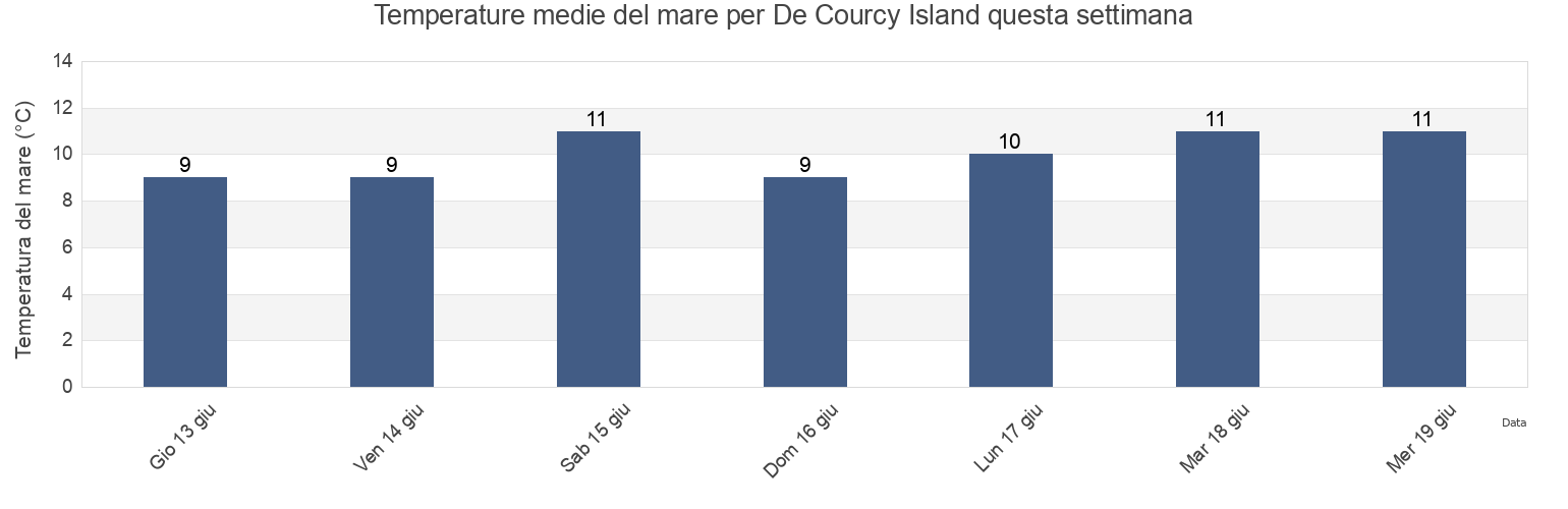 Temperature del mare per De Courcy Island, Regional District of Nanaimo, British Columbia, Canada questa settimana