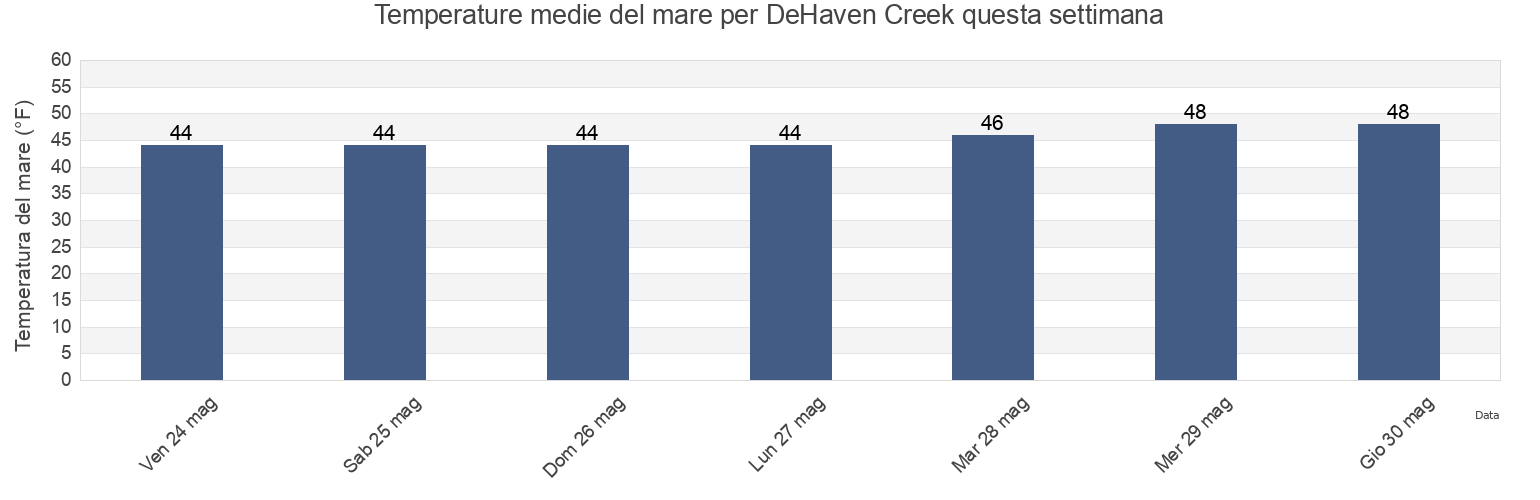 Temperature del mare per DeHaven Creek, Mendocino County, California, United States questa settimana