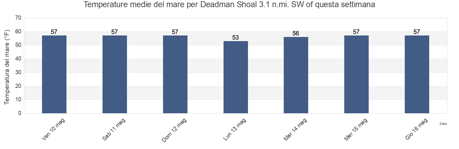 Temperature del mare per Deadman Shoal 3.1 n.mi. SW of, Cumberland County, New Jersey, United States questa settimana