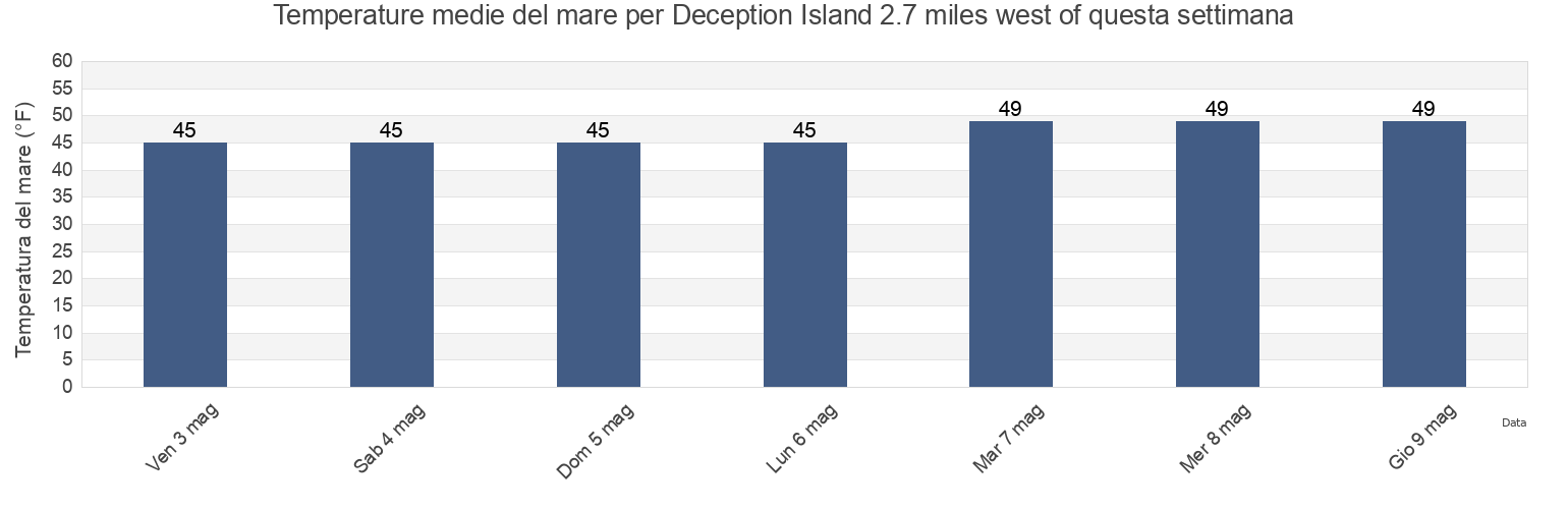 Temperature del mare per Deception Island 2.7 miles west of, Island County, Washington, United States questa settimana
