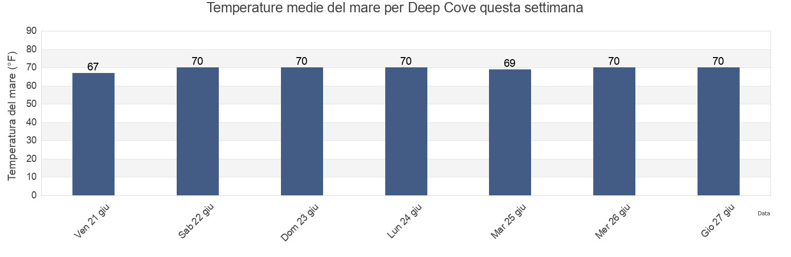 Temperature del mare per Deep Cove, Kent County, Maryland, United States questa settimana