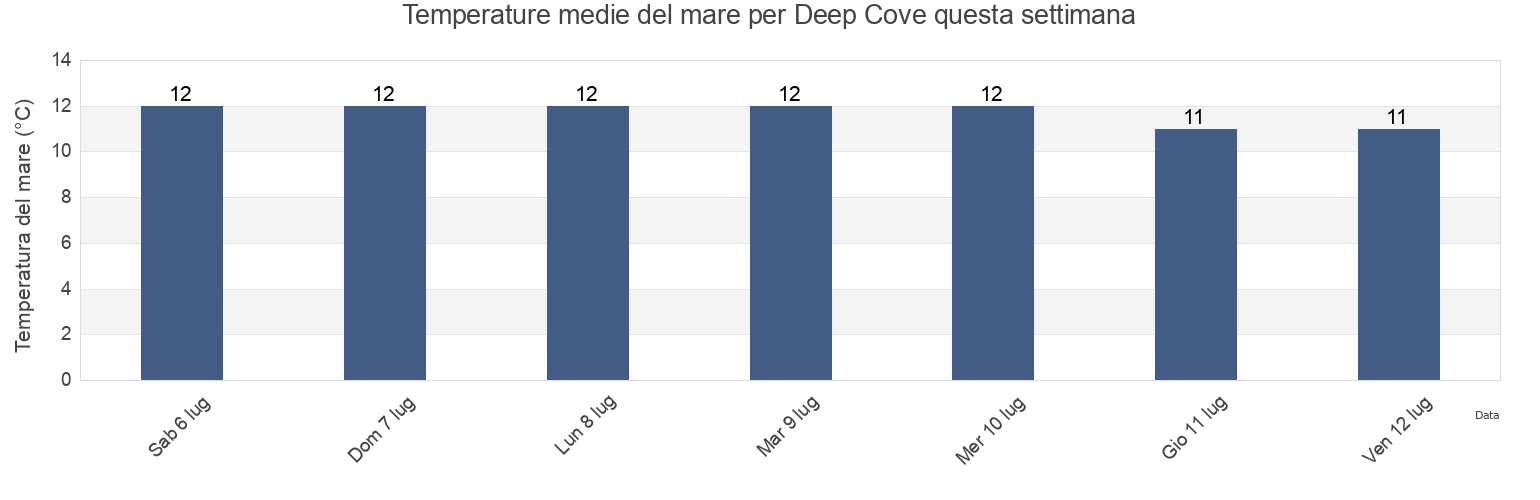 Temperature del mare per Deep Cove, Southland District, Southland, New Zealand questa settimana