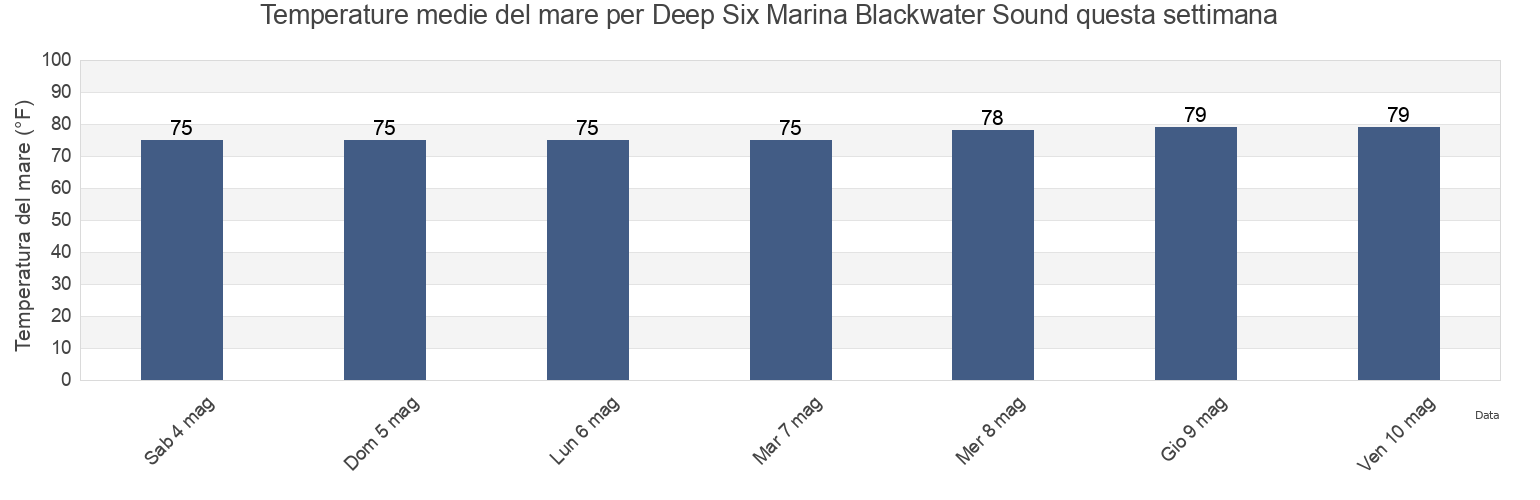 Temperature del mare per Deep Six Marina Blackwater Sound, Miami-Dade County, Florida, United States questa settimana