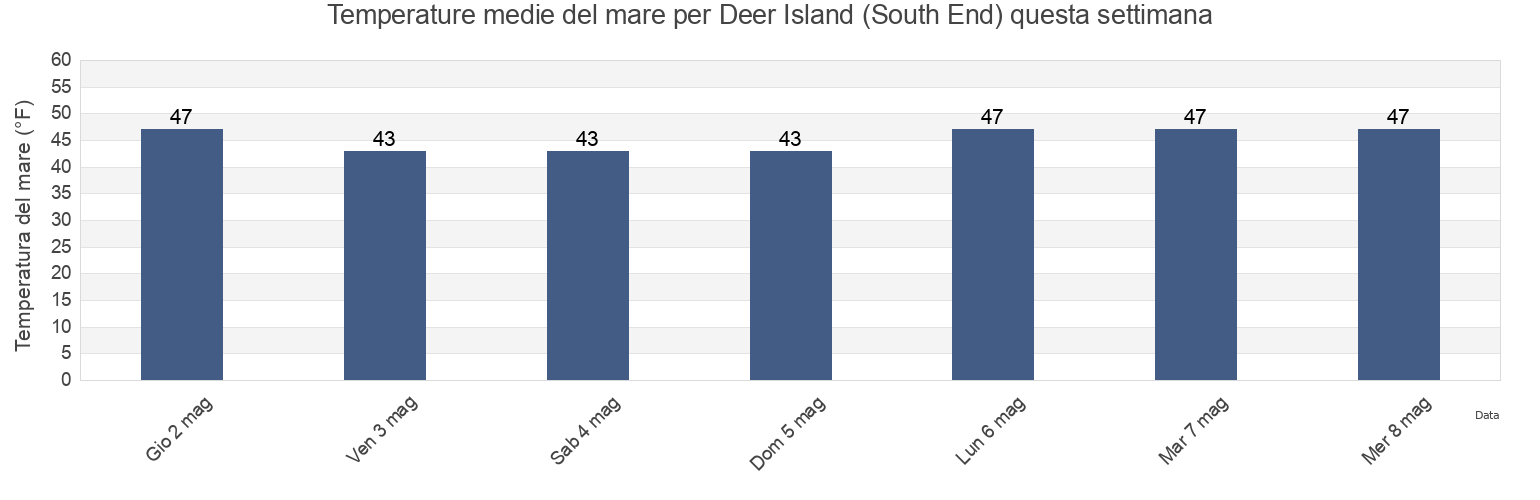 Temperature del mare per Deer Island (South End), Suffolk County, Massachusetts, United States questa settimana