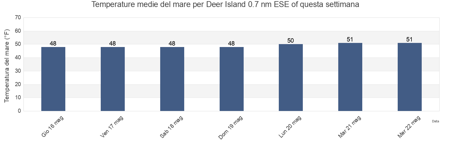 Temperature del mare per Deer Island 0.7 nm ESE of, Suffolk County, Massachusetts, United States questa settimana