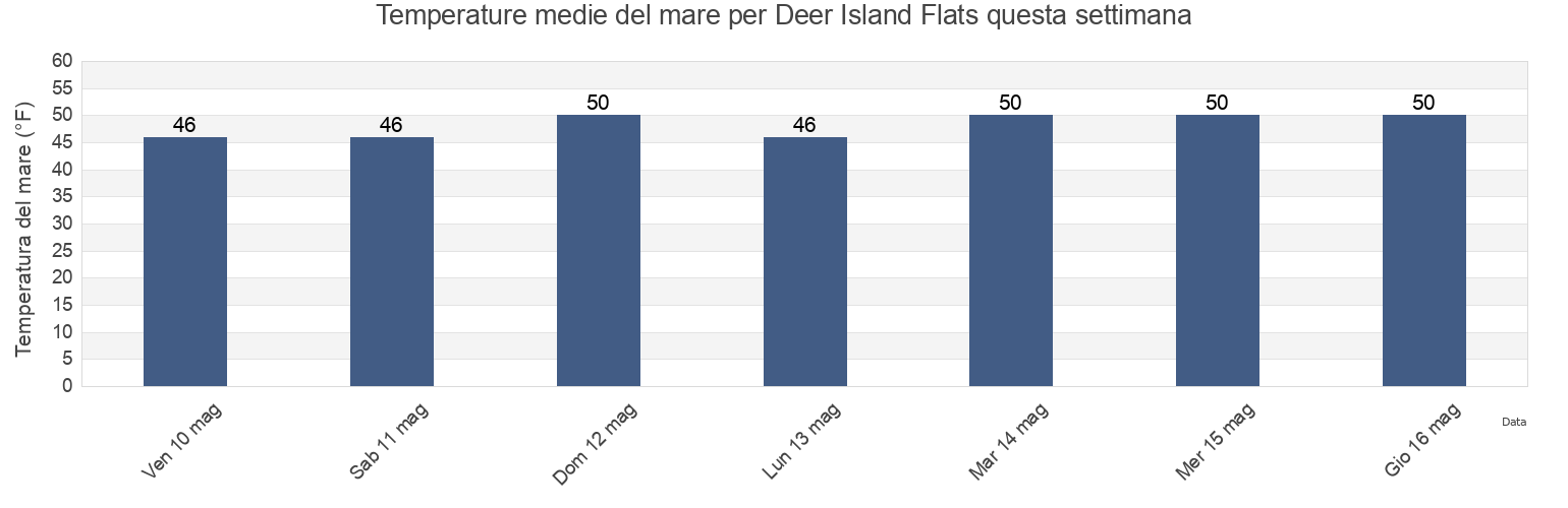 Temperature del mare per Deer Island Flats, Suffolk County, Massachusetts, United States questa settimana
