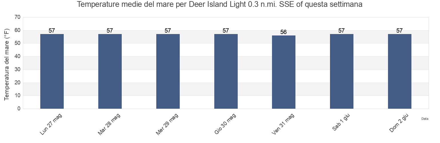 Temperature del mare per Deer Island Light 0.3 n.mi. SSE of, Suffolk County, Massachusetts, United States questa settimana