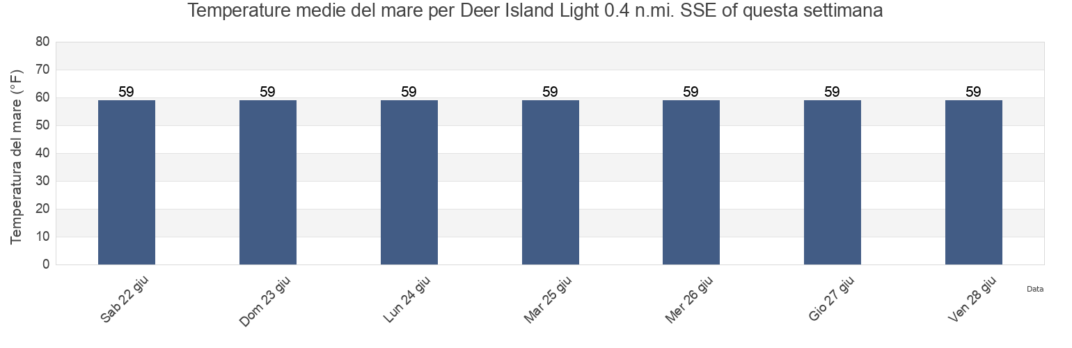 Temperature del mare per Deer Island Light 0.4 n.mi. SSE of, Suffolk County, Massachusetts, United States questa settimana