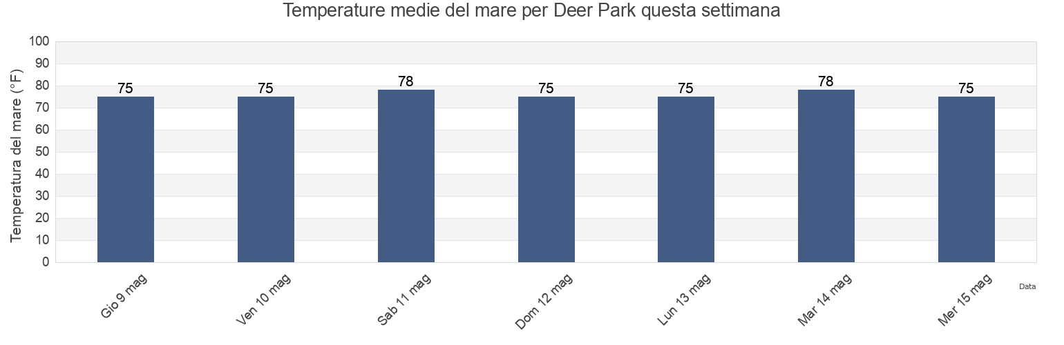 Temperature del mare per Deer Park, Harris County, Texas, United States questa settimana