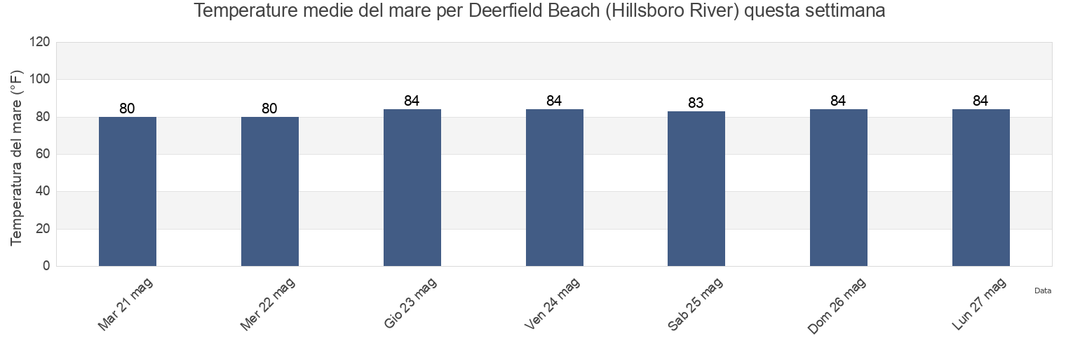 Temperature del mare per Deerfield Beach (Hillsboro River), Broward County, Florida, United States questa settimana