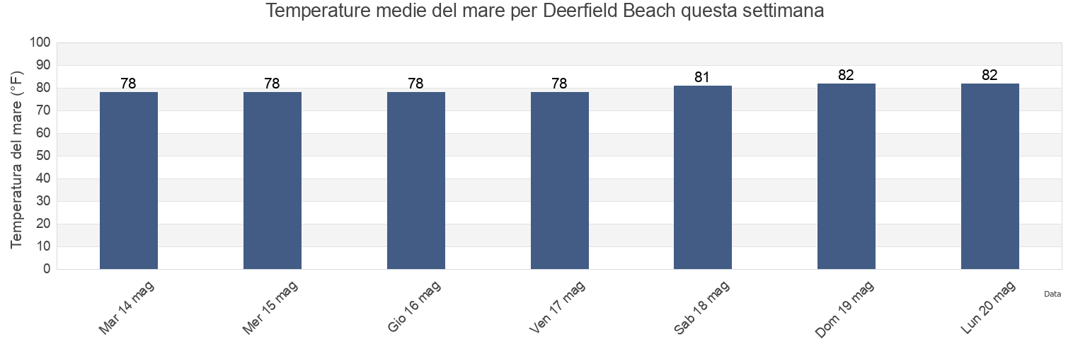 Temperature del mare per Deerfield Beach, Broward County, Florida, United States questa settimana
