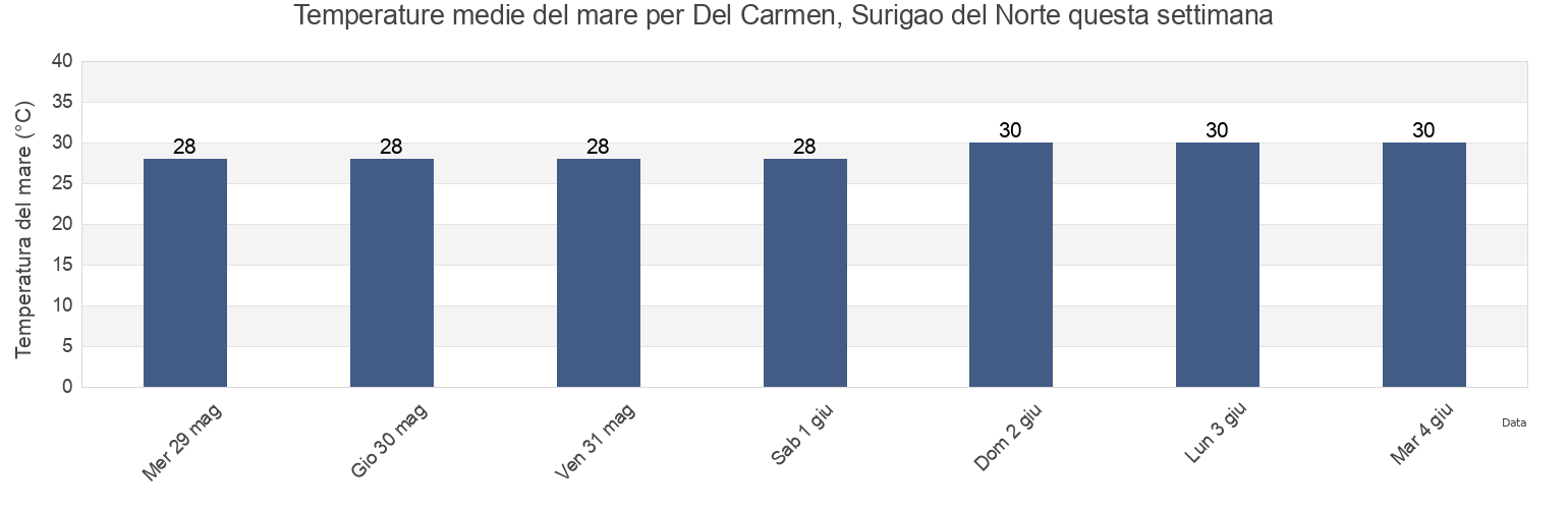 Temperature del mare per Del Carmen, Surigao del Norte, Province of Surigao del Norte, Caraga, Philippines questa settimana