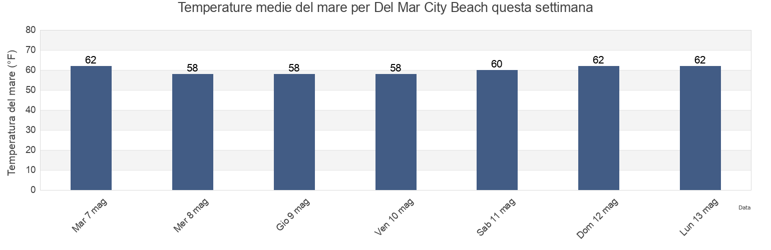 Temperature del mare per Del Mar City Beach, San Diego County, California, United States questa settimana
