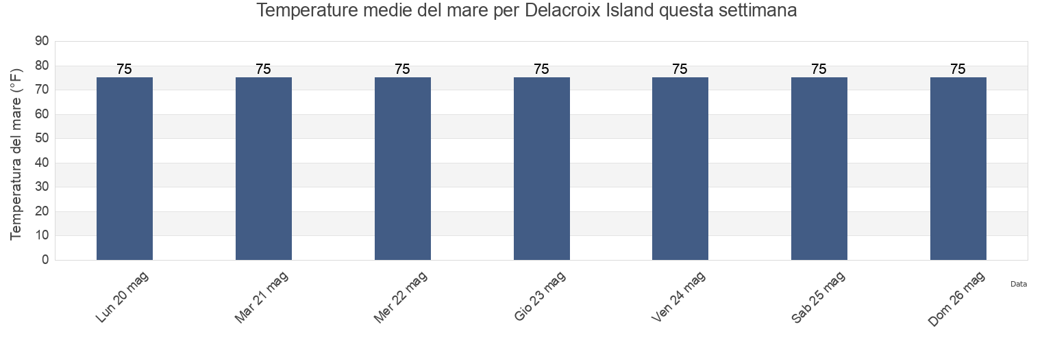 Temperature del mare per Delacroix Island, Saint Bernard Parish, Louisiana, United States questa settimana