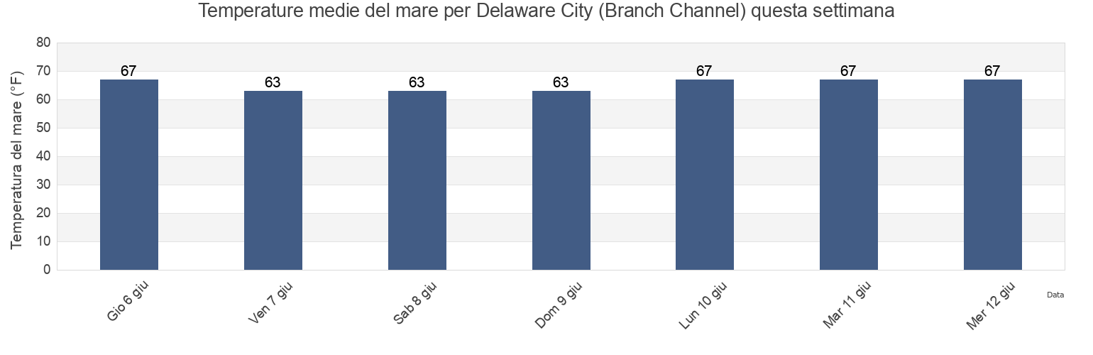 Temperature del mare per Delaware City (Branch Channel), New Castle County, Delaware, United States questa settimana
