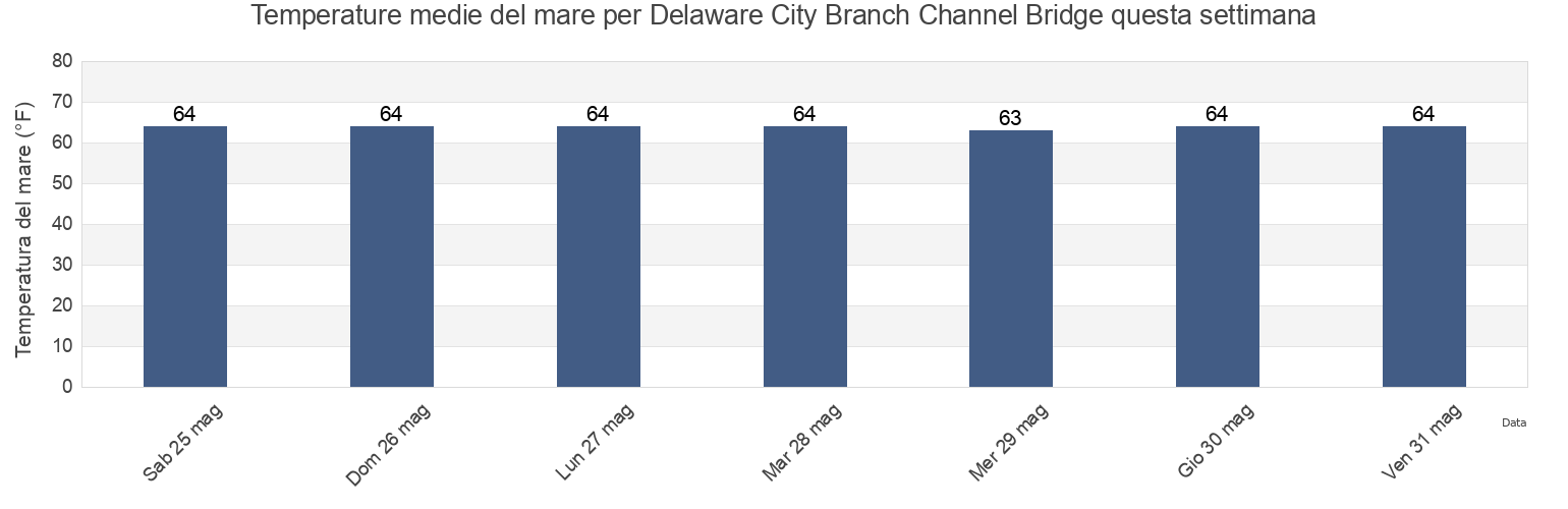 Temperature del mare per Delaware City Branch Channel Bridge, New Castle County, Delaware, United States questa settimana