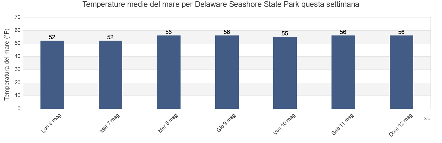Temperature del mare per Delaware Seashore State Park, Sussex County, Delaware, United States questa settimana