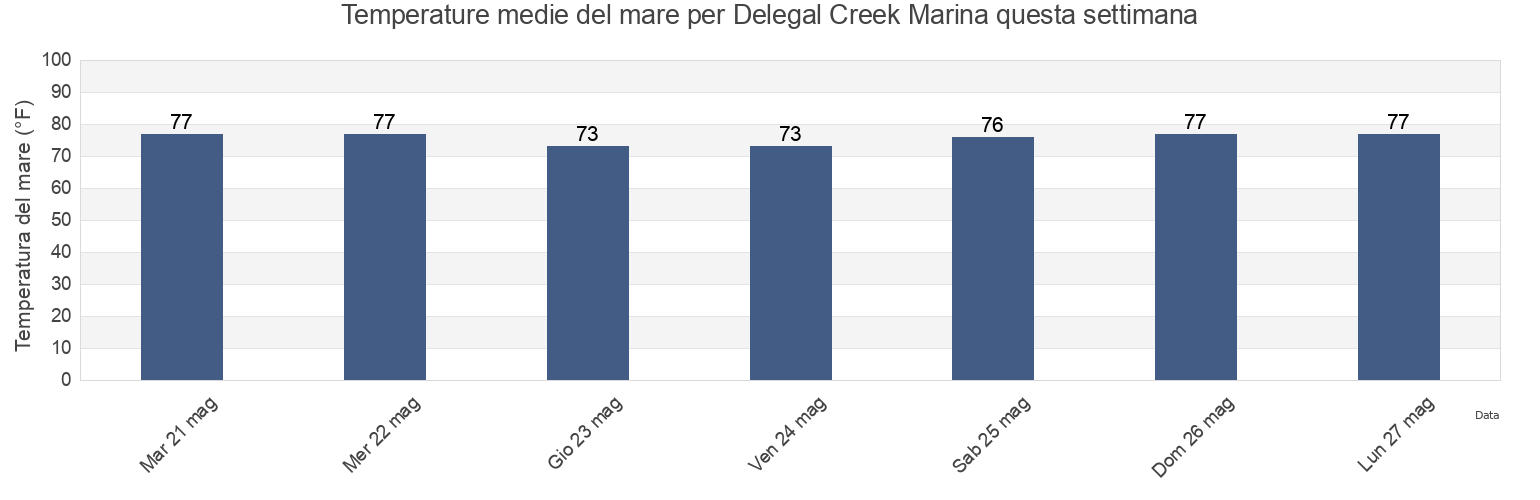 Temperature del mare per Delegal Creek Marina, Chatham County, Georgia, United States questa settimana