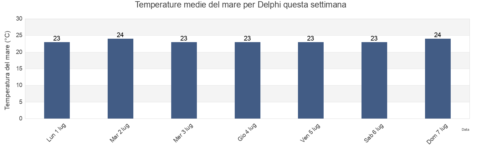 Temperature del mare per Delphi, Nomós Fokídos, Central Greece, Greece questa settimana