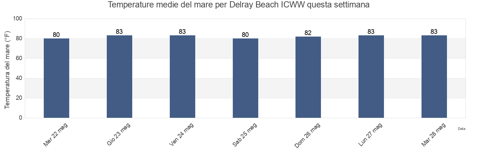 Temperature del mare per Delray Beach ICWW, Palm Beach County, Florida, United States questa settimana