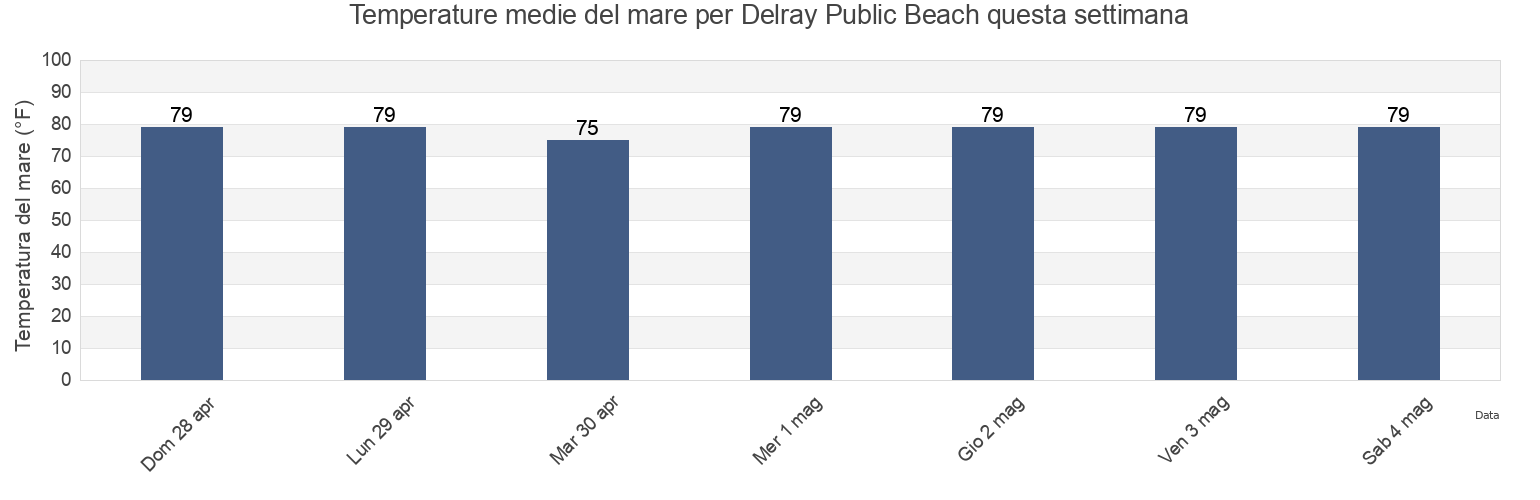 Temperature del mare per Delray Public Beach, Palm Beach County, Florida, United States questa settimana
