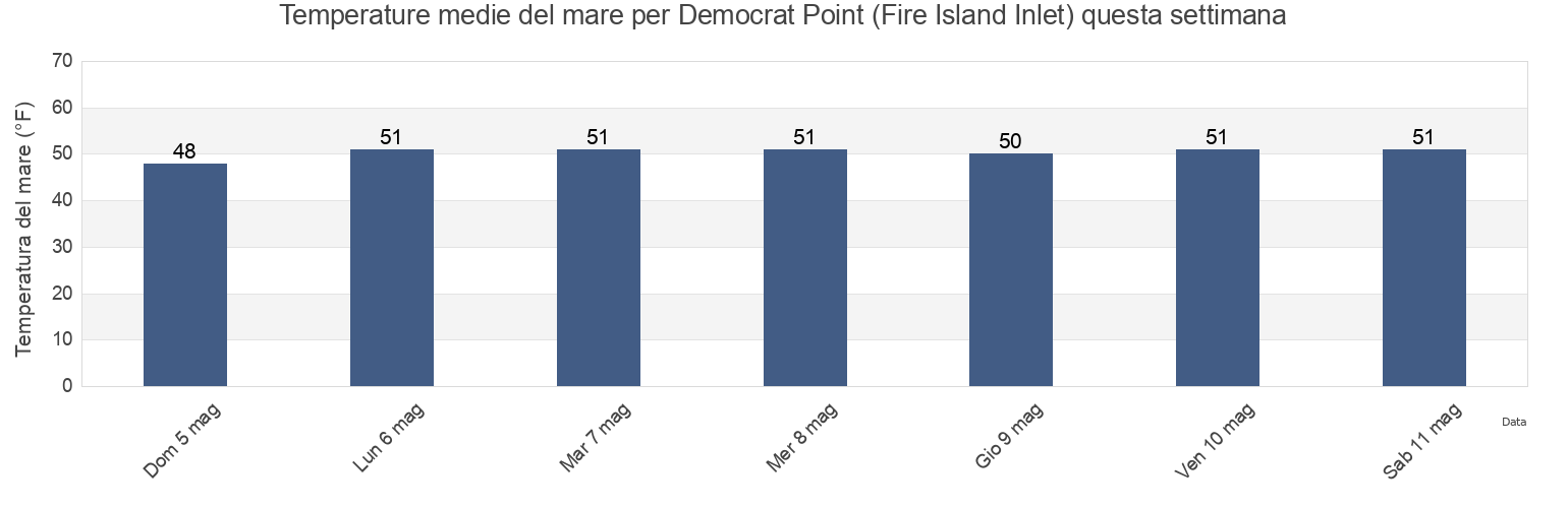 Temperature del mare per Democrat Point (Fire Island Inlet), Nassau County, New York, United States questa settimana
