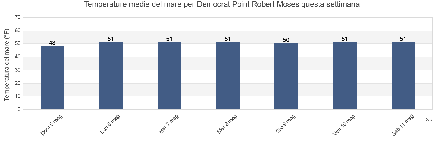 Temperature del mare per Democrat Point Robert Moses, Nassau County, New York, United States questa settimana