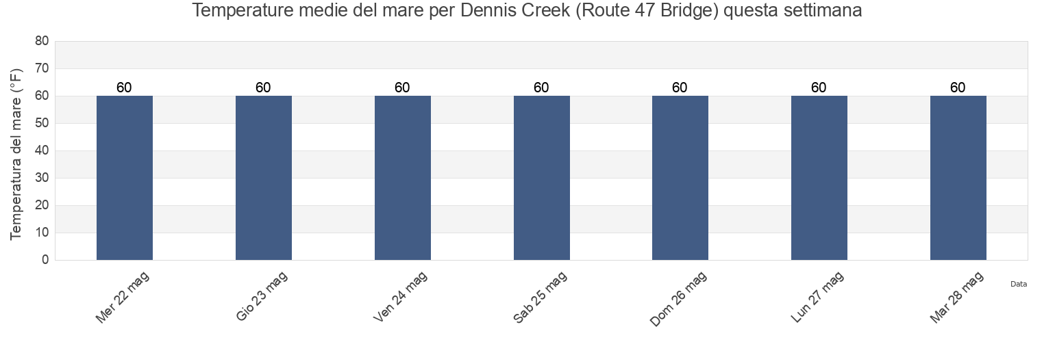 Temperature del mare per Dennis Creek (Route 47 Bridge), Cape May County, New Jersey, United States questa settimana