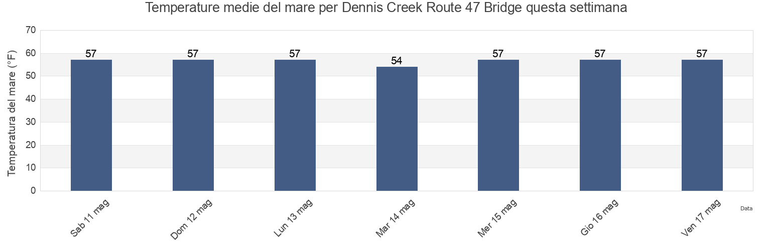 Temperature del mare per Dennis Creek Route 47 Bridge, Cape May County, New Jersey, United States questa settimana