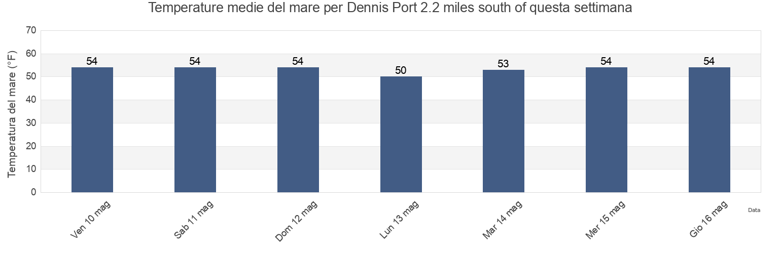 Temperature del mare per Dennis Port 2.2 miles south of, Barnstable County, Massachusetts, United States questa settimana
