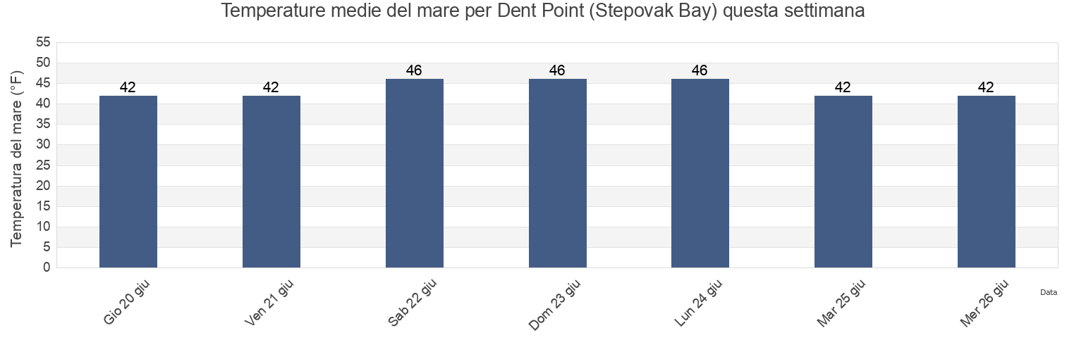 Temperature del mare per Dent Point (Stepovak Bay), Aleutians East Borough, Alaska, United States questa settimana