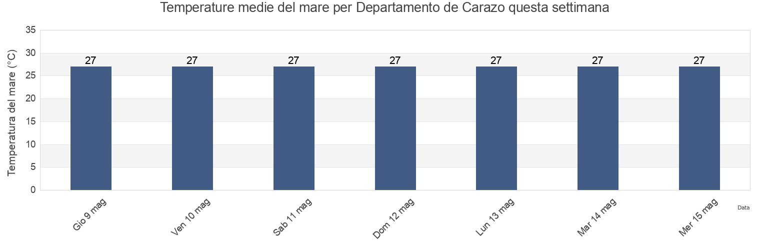 Temperature del mare per Departamento de Carazo, Nicaragua questa settimana
