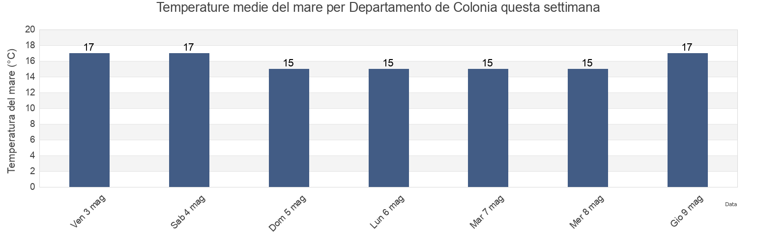 Temperature del mare per Departamento de Colonia, Uruguay questa settimana