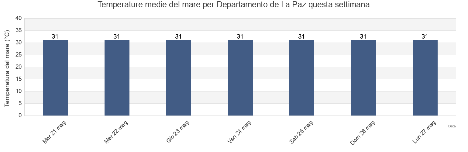 Temperature del mare per Departamento de La Paz, El Salvador questa settimana