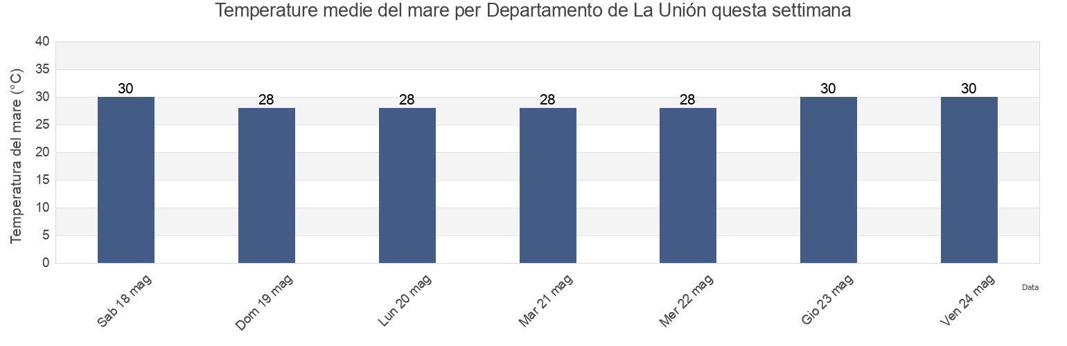 Temperature del mare per Departamento de La Unión, El Salvador questa settimana