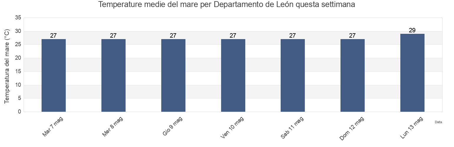Temperature del mare per Departamento de León, Nicaragua questa settimana