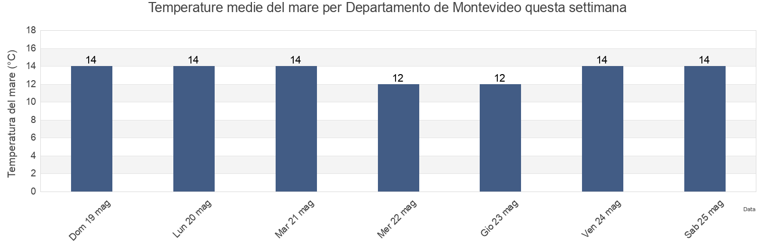 Temperature del mare per Departamento de Montevideo, Uruguay questa settimana