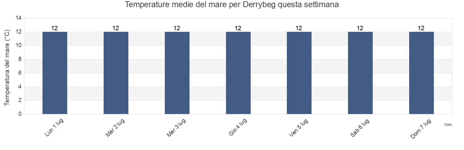 Temperature del mare per Derrybeg, County Donegal, Ulster, Ireland questa settimana