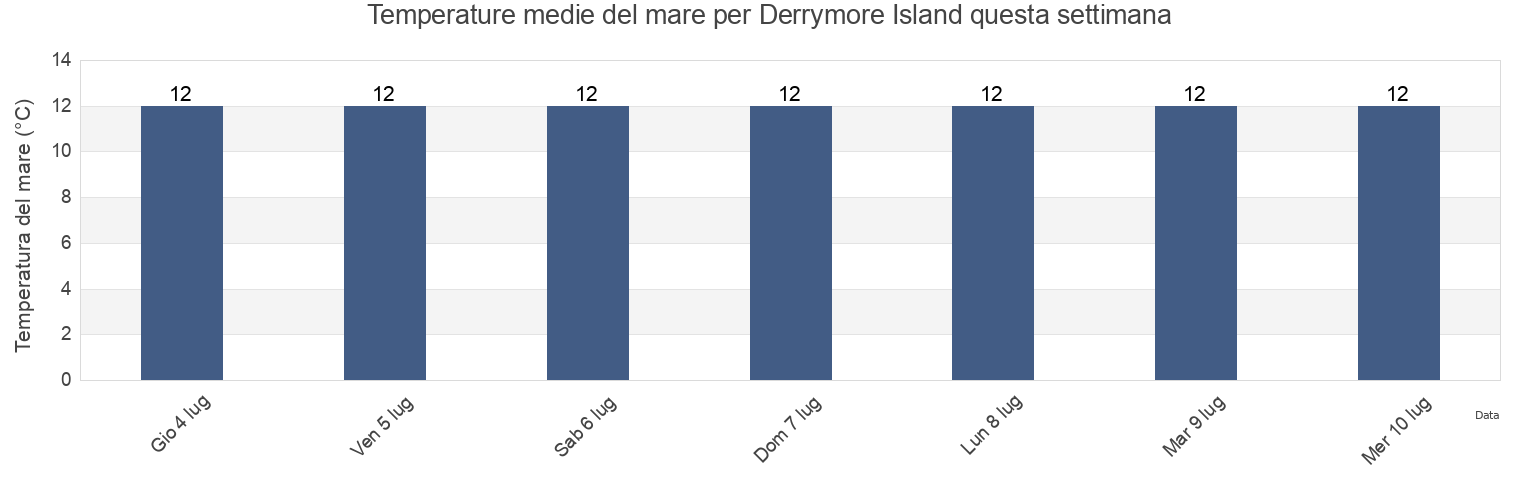 Temperature del mare per Derrymore Island, Kerry, Munster, Ireland questa settimana