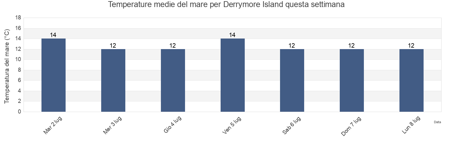 Temperature del mare per Derrymore Island, Sligo, Connaught, Ireland questa settimana