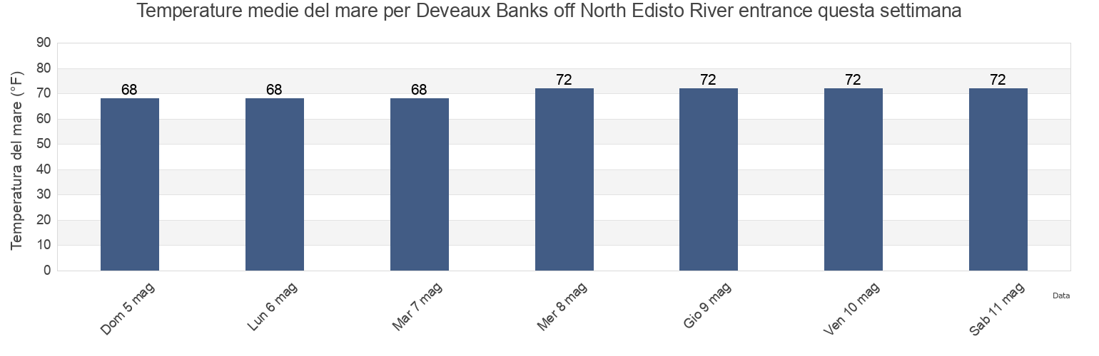 Temperature del mare per Deveaux Banks off North Edisto River entrance, Charleston County, South Carolina, United States questa settimana