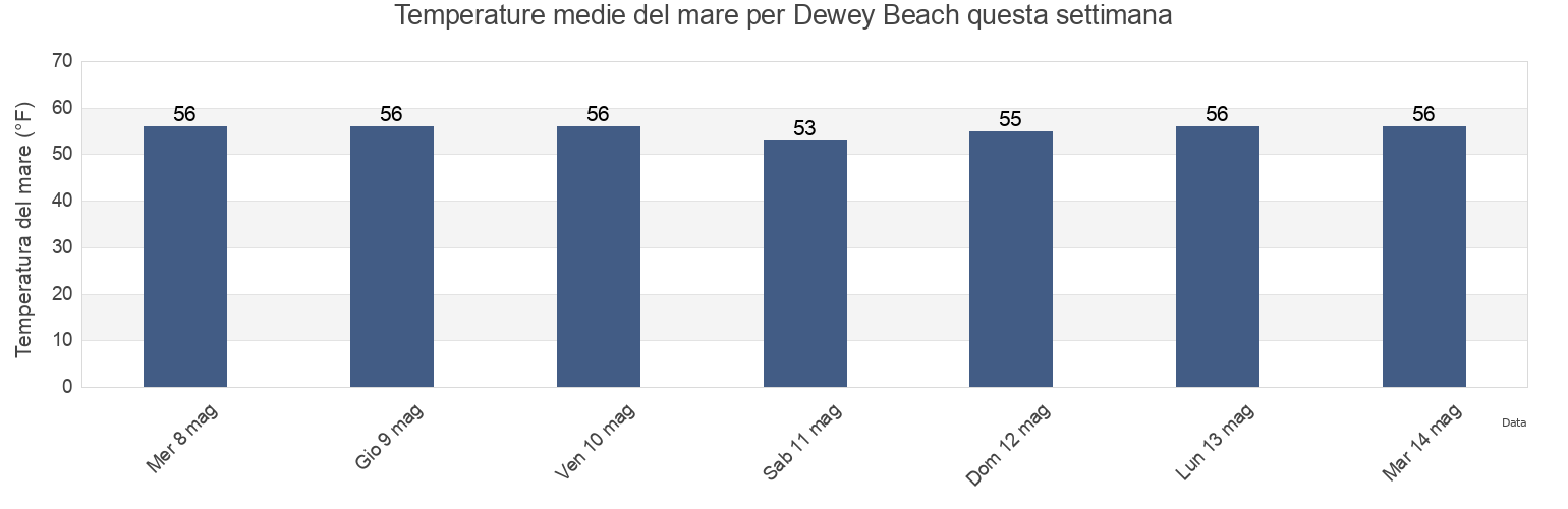 Temperature del mare per Dewey Beach, Sussex County, Delaware, United States questa settimana