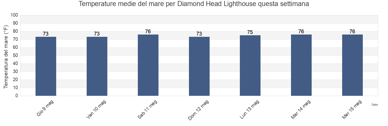 Temperature del mare per Diamond Head Lighthouse, Honolulu County, Hawaii, United States questa settimana
