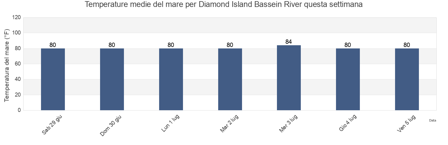 Temperature del mare per Diamond Island Bassein River, Labutta District, Ayeyarwady, Myanmar questa settimana