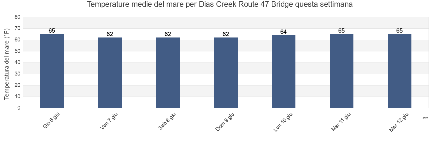 Temperature del mare per Dias Creek Route 47 Bridge, Cape May County, New Jersey, United States questa settimana