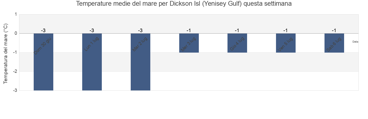 Temperature del mare per Dickson Isl (Yenisey Gulf), Taymyrsky Dolgano-Nenetsky District, Krasnoyarskiy, Russia questa settimana