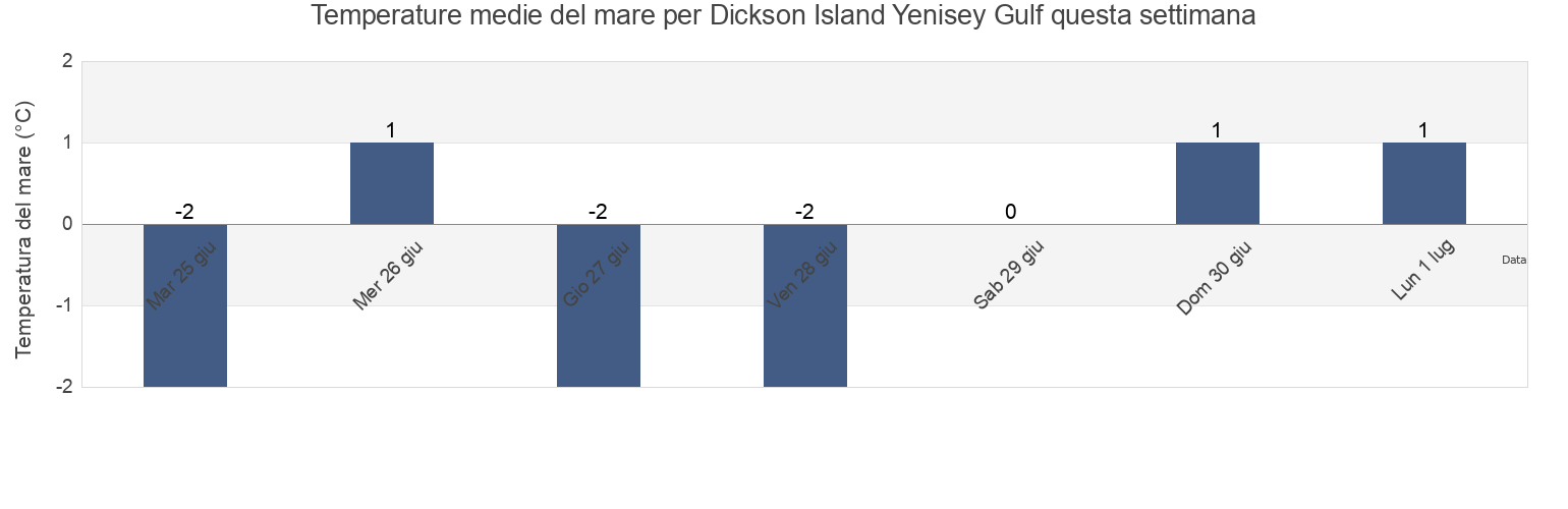 Temperature del mare per Dickson Island Yenisey Gulf, Taymyrsky Dolgano-Nenetsky District, Krasnoyarskiy, Russia questa settimana