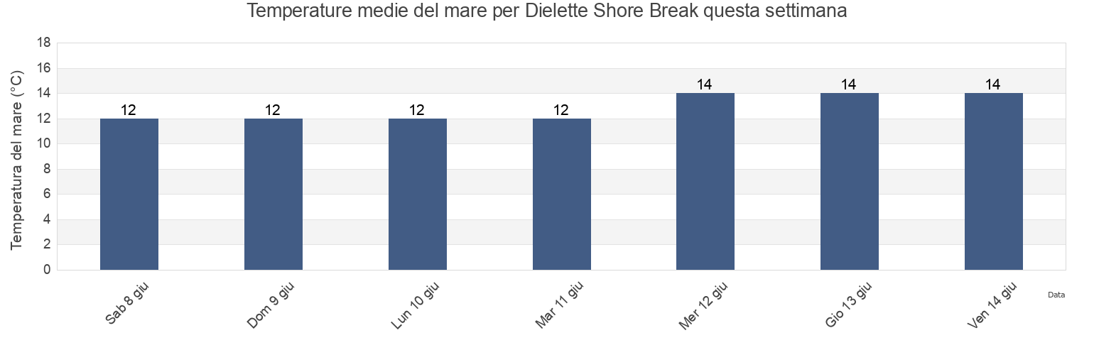Temperature del mare per Dielette Shore Break, Manche, Normandy, France questa settimana